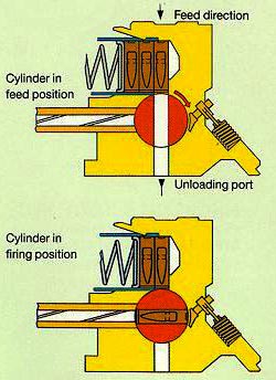 схема действия механизма подачи патрона