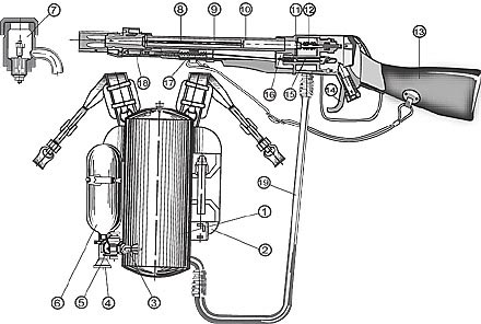 Ранцевый огнемет РОКС-3: 1. Резервуар. 2.Снаряжение для переноски. 3.Трубка. 4.Вентиль баллона. 5.Редуктор. 6.Баллон для сжатого воздуха. 7.Обратный клапан. 8. Успокоитель. 9.Ствол. 10.Ружье-брандспойт. 11. Клапан. 12.Пружина.13.Приклад. 14.Курок. 15.Ползун. 16.Клапанная коробка. 17.Пружина. 18.Ударник. 19. Гибкий рукав